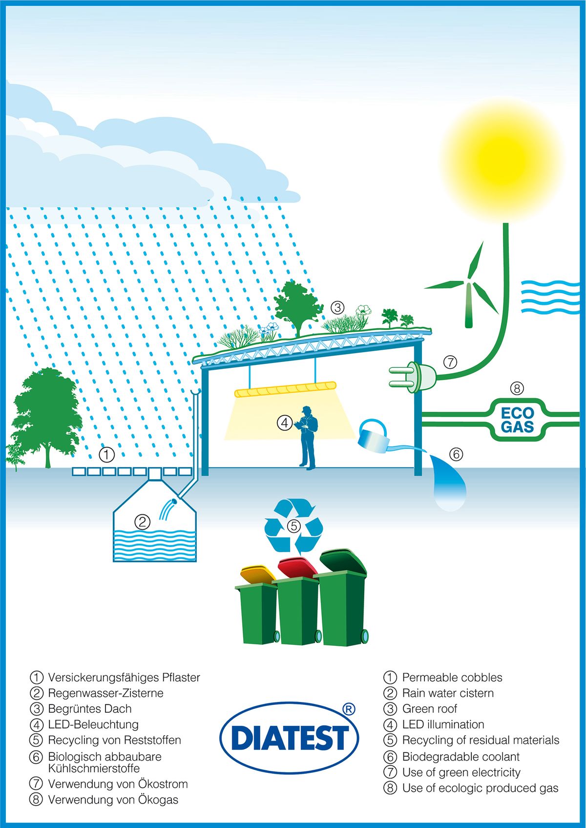 DIATEST und das Thema Umwelt