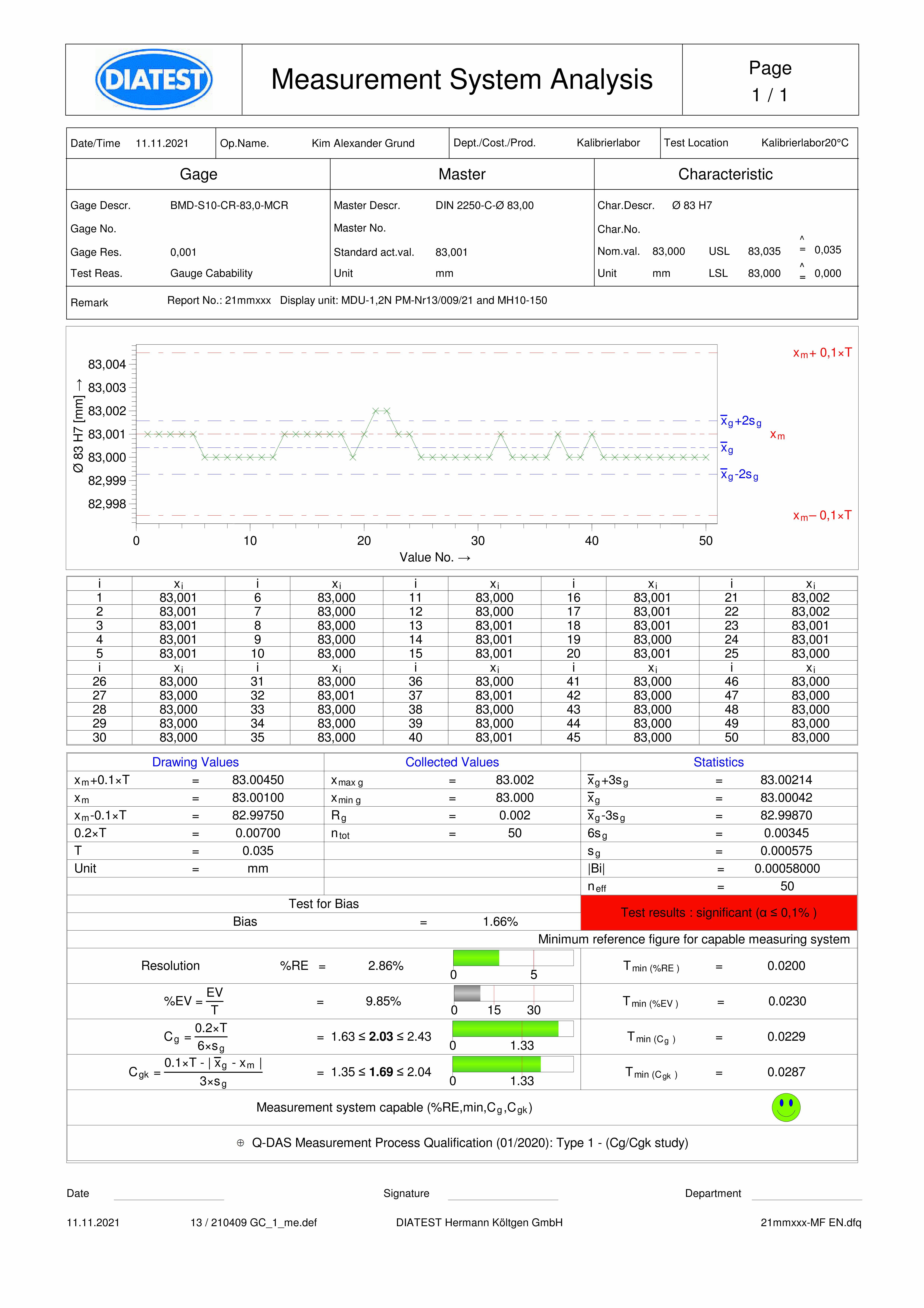 Processing of measured values